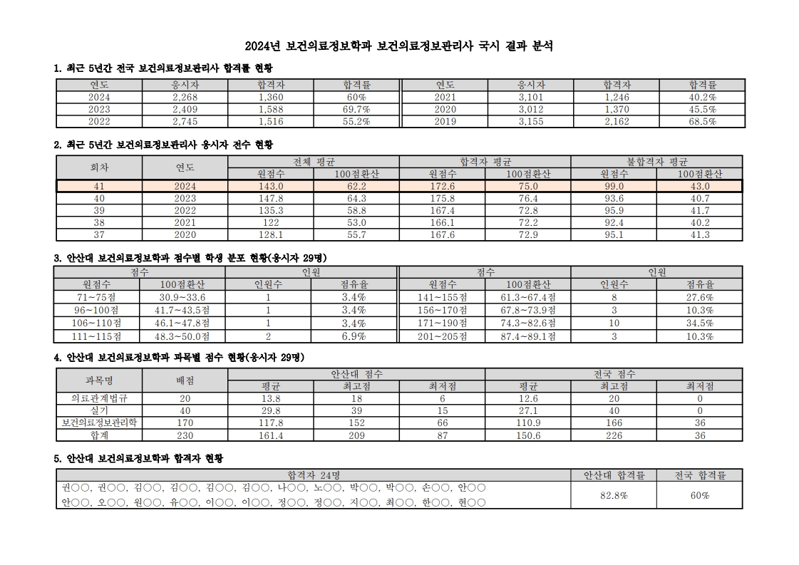 2024년도 제41회 보건의료정보관리사 국가시험 분석결과-복사_1.jpg